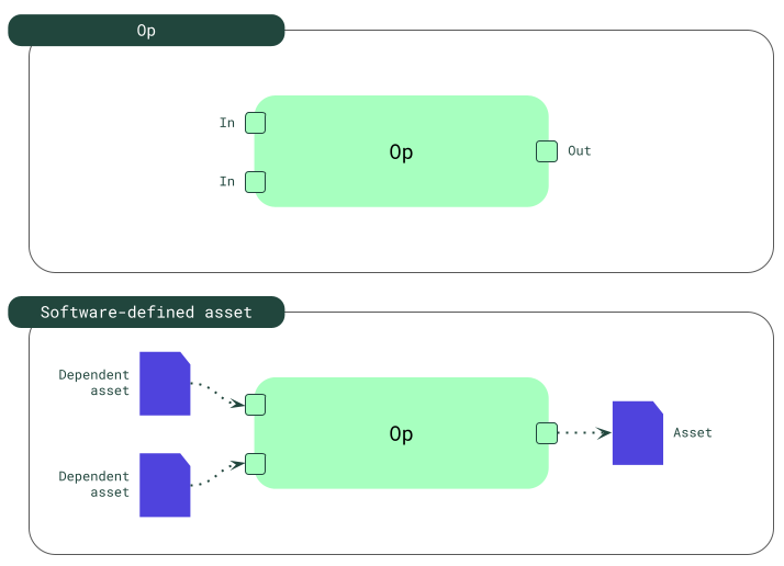 Op and software-defined asset